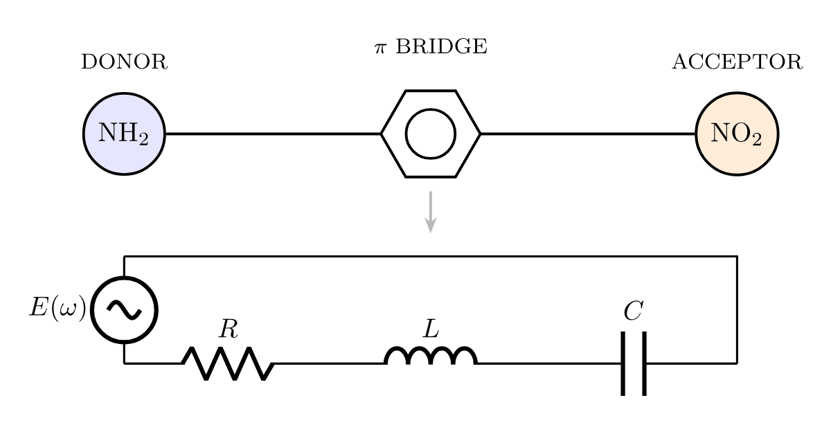 A donor-pi-acceptor chromophore above its equivalent series RLC circuit: the oscillating field drives a resistor, inductor, and capacitor in one loop, with the pi bridge mapped to the inductor and the donor-acceptor pair mapped to the capacitor.