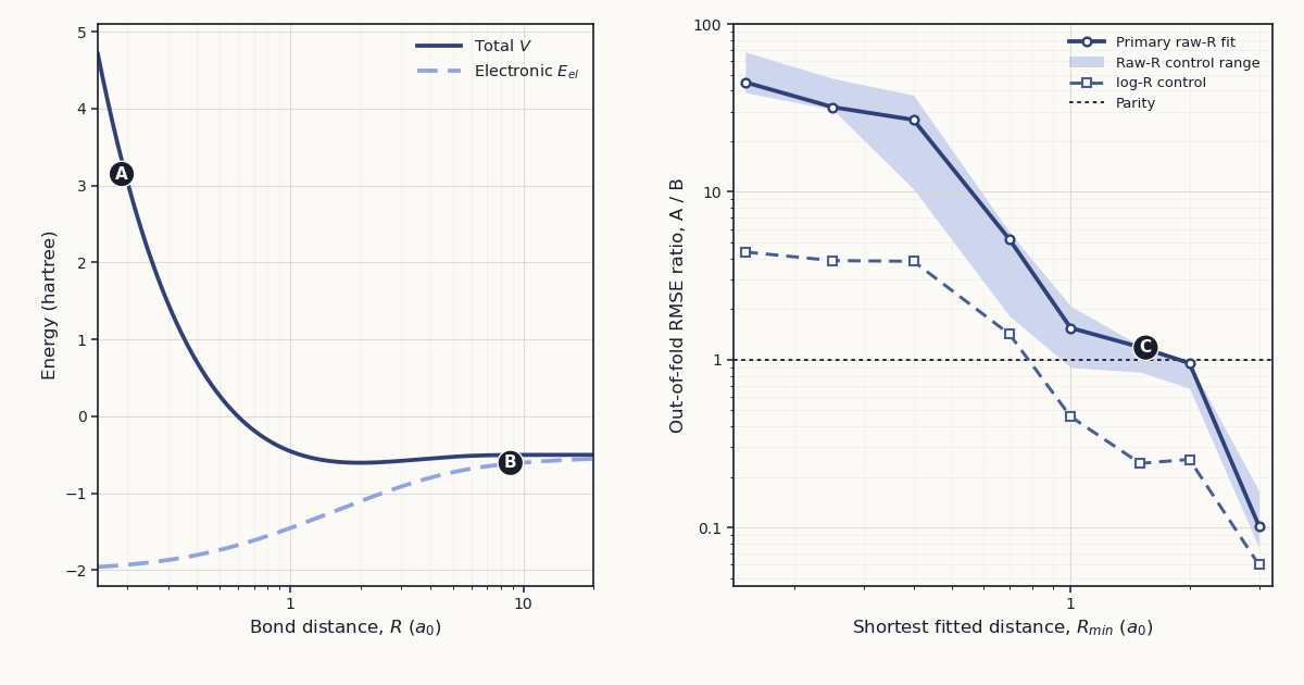 Two-panel plot of the H2+ total and electronic energy curves and the Scheme A over Scheme B out-of-fold RMSE ratio as the shortest fitted distance increases. The ratio falls from well above parity at short distance to below parity beyond two bohr.