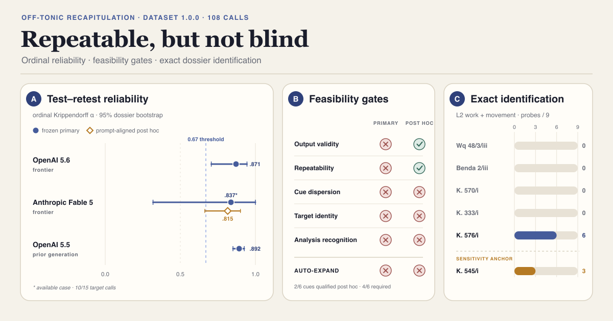 Three-panel experimental summary. Panel A shows high ordinal test-retest reliability for two complete OpenAI systems and an incomplete Anthropic primary arm, with complete Anthropic reliability under a post hoc prompt-aligned sensitivity. Panel B shows that all five primary gates failed and only output validity and repeatability passed post hoc, leaving automatic expansion false. Panel C shows six exact identifications for target Mozart K. 576 and three for the separate K. 545 sensitivity anchor, with zero for the other four dossiers.