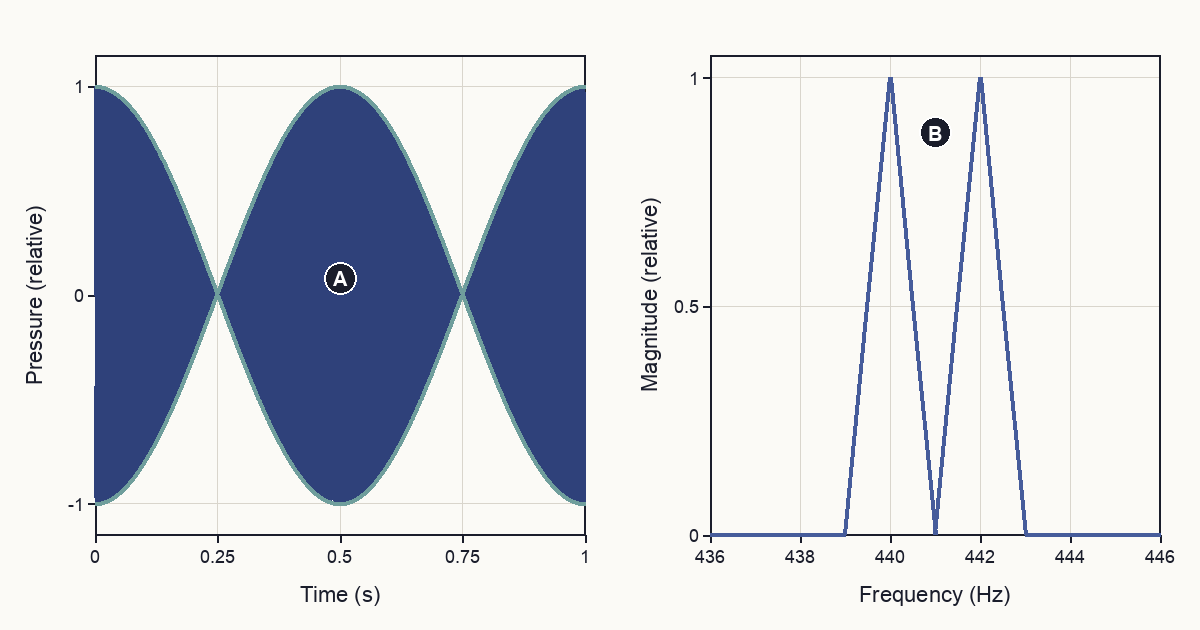 A one-second waveform produced by 440 and 442 hertz tones expands and contracts inside a two-beat-per-second envelope. Its Fourier spectrum has two distinct peaks at 440 and 442 hertz.