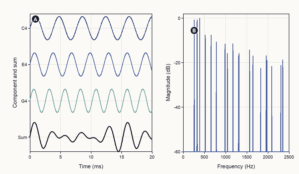 The left plot stacks separate C4, E4, and G4 sine waves above their more complicated summed waveform. The right plot shows the Fourier spectrum of a harmonically enriched C-major chord, with many narrow peaks extending to 2.5 kilohertz.
