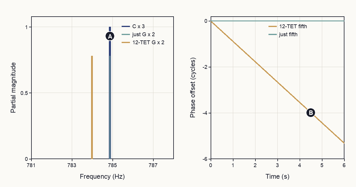 A spectral close-up shows the third partial of C exactly overlapping the second partial of a justly tuned G, while the equal-tempered G partial sits 0.886 hertz lower. A second plot shows the equal-tempered partial accumulating phase offset while the just pair remains aligned.