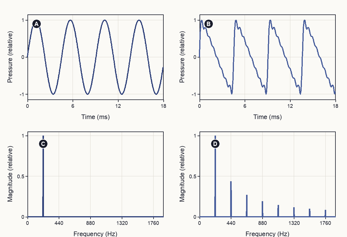 Four plots compare a 220 hertz sine tone with an eight-partial harmonic tone. The sine has a smooth waveform and one spectral peak; the harmonic tone has a jagged waveform and peaks at integer multiples of 220 hertz.