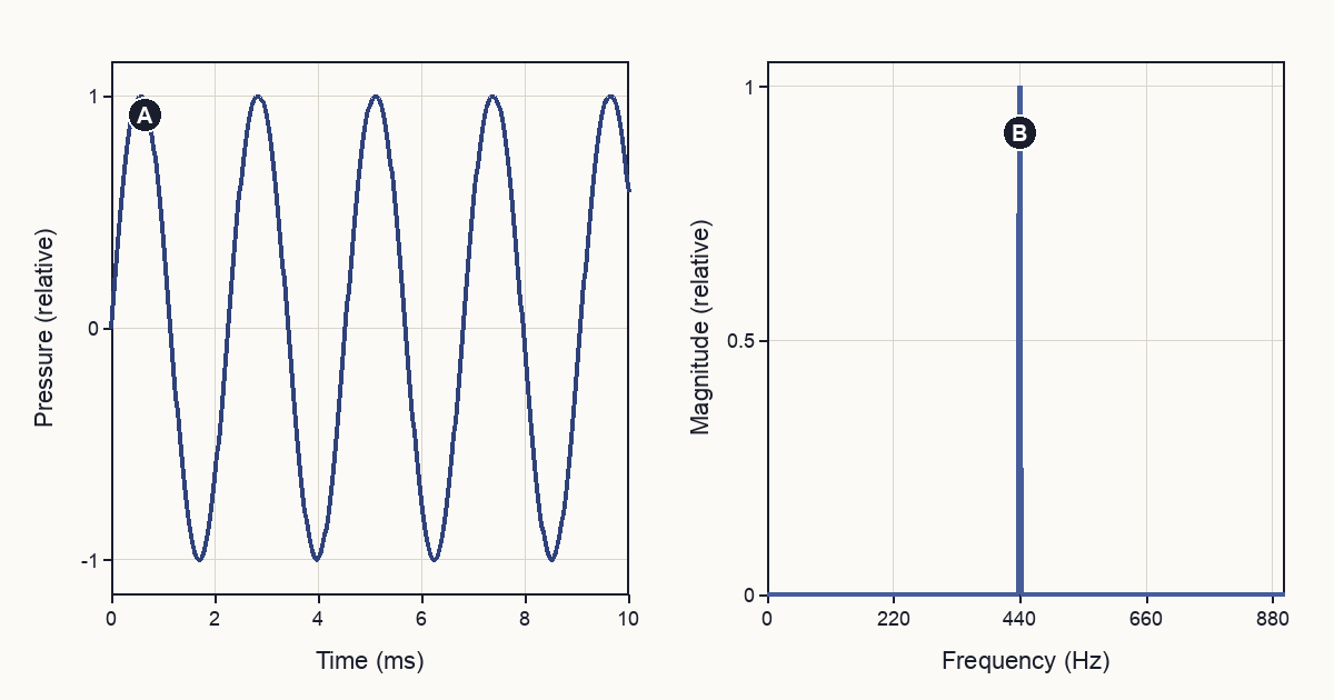 Two plots of the same synthetic A4 tone. The time-domain plot contains a regular sine wave with a 2.27 millisecond period, while the frequency-domain plot contains one narrow peak at 440 hertz.