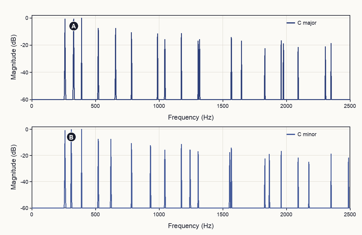 Aligned spectra compare synthetic C-major and C-minor chords. Both retain the C and G harmonic ladders, while every peak belonging to E in the major chord shifts downward with E-flat in the minor chord.