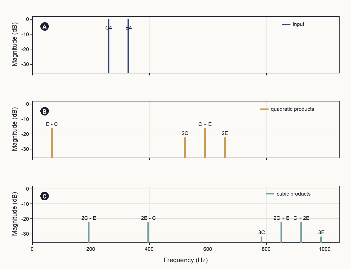 Three aligned line spectra show pure C4 and E4 input tones, the difference, sum, and doubled frequencies created by a quadratic response, and six intermodulation and third-harmonic frequencies created by a cubic response.