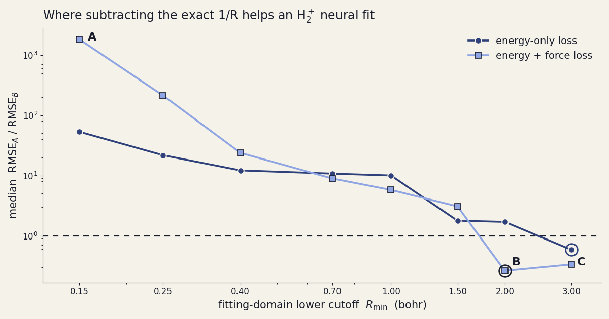 Log-log plot of the median A/B out-of-fold energy-RMSE ratio against the fitting-domain lower cutoff. Both curves start far above one at the shortest cutoff, with the energy-plus-force curve higher, and both fall below one at the largest cutoffs, the energy-plus-force curve dropping below one at a smaller cutoff than the energy-only curve.