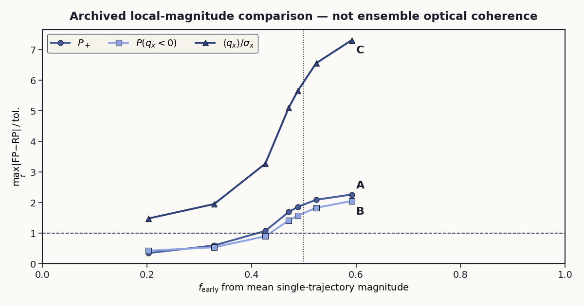 Archived local-magnitude early-event fractions on the horizontal axis and normalized FP minus RP errors on the vertical axis, explicitly labeled as not ensemble optical coherence.