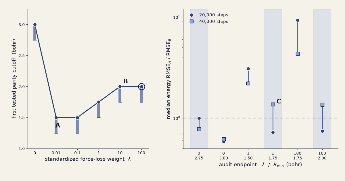 Two-panel plot. The primary first-parity cutoff falls sharply at the smallest positive force weight and then moves outward at larger weights. In the endpoint audit, several paired 20,000- and 40,000-step ratios switch sides of the parity line.
