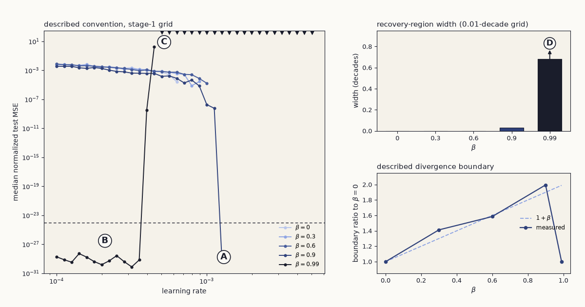 Three-panel chart of the momentum recovery experiment. Left: median test error versus learning rate for five momentum coefficients, with the beta=0.99 curve sitting on the error floor across the lowest decade of rates while the beta=0.9 curve touches the floor at one point at the edge of divergence. Right: a bar chart of recovery-region widths, zero below beta=0.9, a sliver at 0.9, and two-thirds of a decade at 0.99; and the divergence boundary ratio, which follows the 1+beta prediction up to beta=0.9 and then falls back to one.