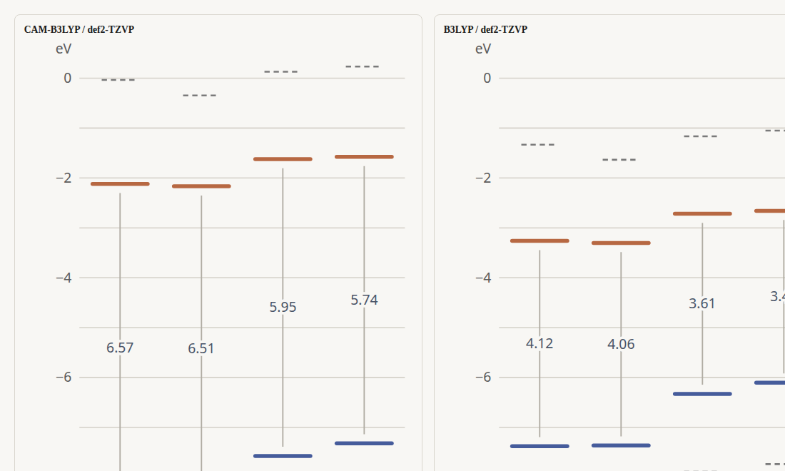 Frontier-orbital energy levels of the four BMN molecules under CAM-B3LYP and B3LYP