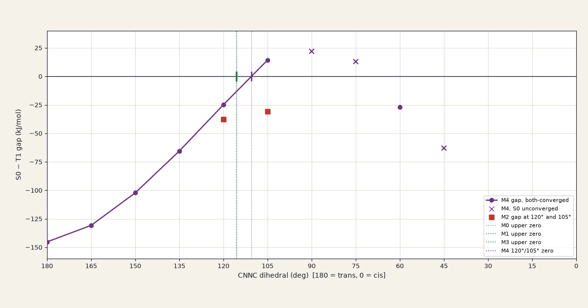 S0 minus T1 energy gap versus CNNC dihedral for M4, with M2 gaps at 120 and 105 degrees and vertical marks at the tabulated trans-side zeros of M0, M1, M3, and M4.