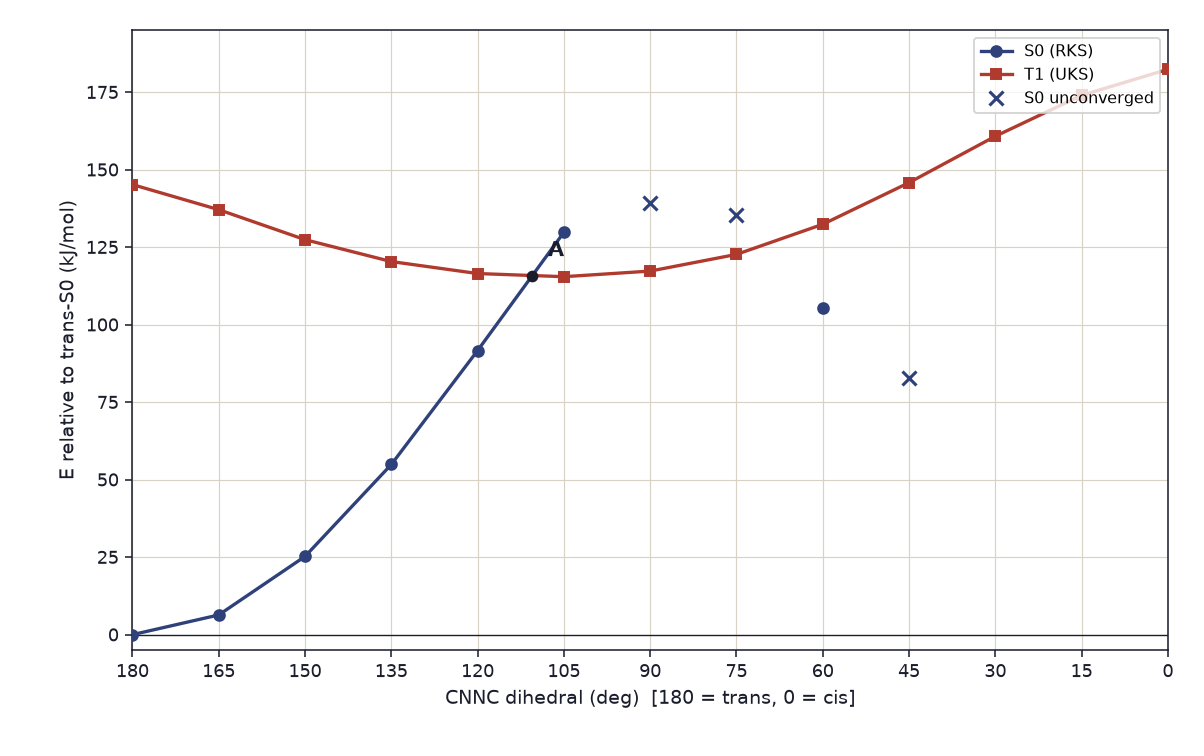 M4 ground-state and lowest-triplet torsion profiles versus CNNC dihedral, with letter A at the interpolated S0/T1 crossing between 120 and 105 degrees.