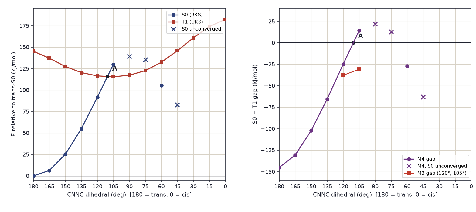Two-panel figure: M4 S0 and T1 profiles on the left, and S0 minus T1 gaps for M4 and for M2 at 120 and 105 degrees on the right, with letter A at the M4 crossing.