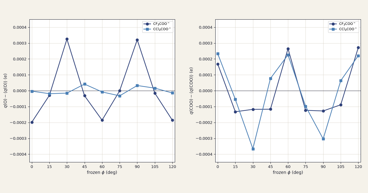 Two-panel plot of MBIS carboxylate oxygen charge and carboxylate-group charge versus frozen CX3 dihedral for CF3COO− and CCl3COO−, each series shown as a deviation from its mean.