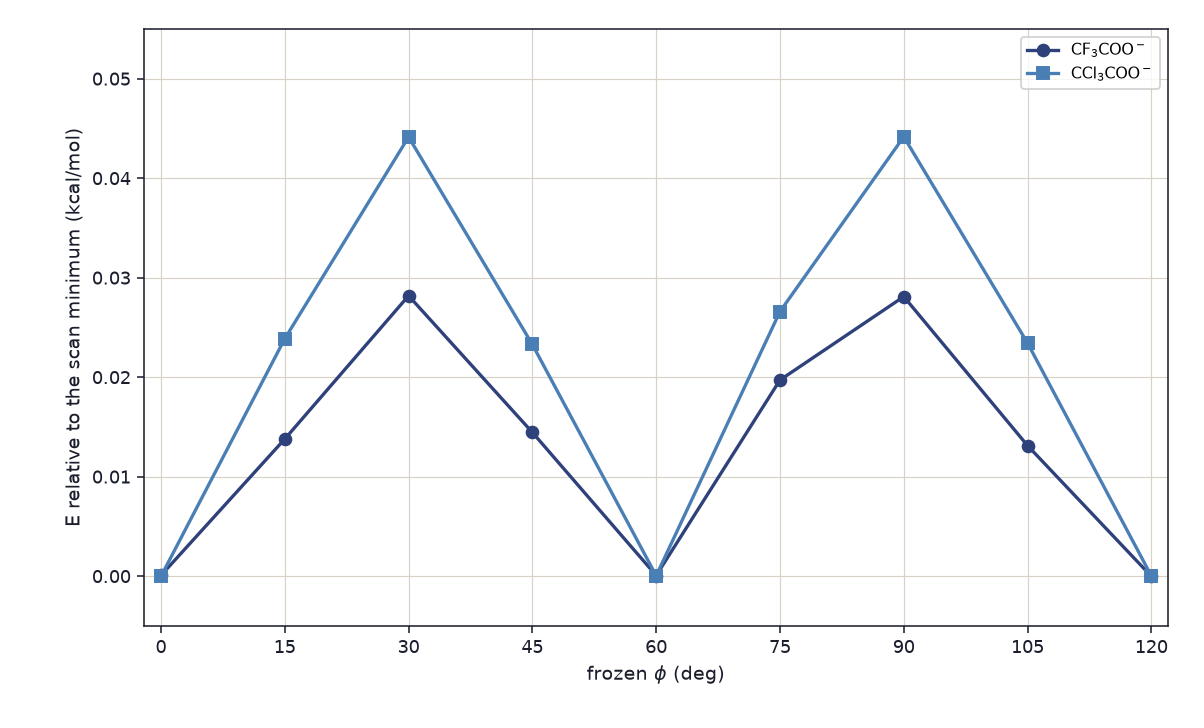 Relative electronic energy versus frozen CX3 dihedral for CF3COO− and CCl3COO−, each series referenced to its own scan minimum, in kilocalories per mole.