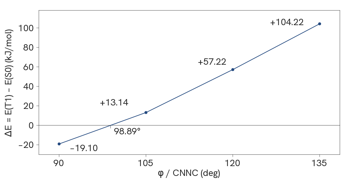 M4 separately relaxed SF-S0 and SF-T1 profile gap ΔE versus constrained CNNC angle φ at 90, 105, 120, and 135 degrees, each point labeled with its ΔE value and the 90–105 interpolant marked at ΔE = 0.