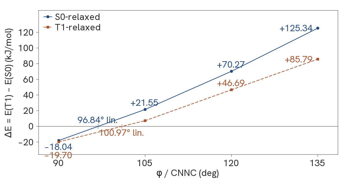 Same-geometry SF-TDA gap ΔE versus constrained CNNC angle φ for S0-relaxed (solid blue circles) and T1-relaxed (dashed orange squares) M4 geometries at 90, 105, 120, and 135 degrees. Most points are labeled with ΔE; T1 at 105 degrees is drawn unlabeled. Short hashes on the zero line mark the 90–105 linear interpolants, labeled lin.