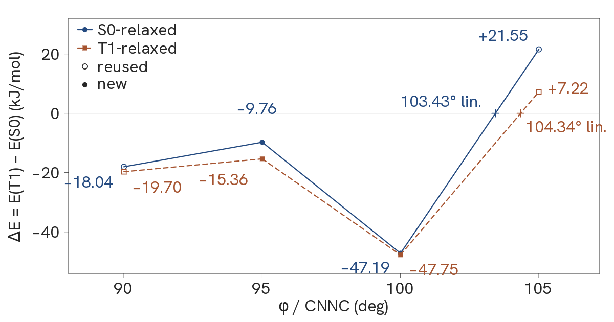 Same-geometry SF-TDA gap ΔE versus constrained CNNC angle φ for S0-relaxed (solid blue circles) and T1-relaxed (dashed orange squares) M4 geometries. Open markers are reused published two-root points; filled markers are new points. Plus marks on the zero line are stored linear interpolants, labeled lin.