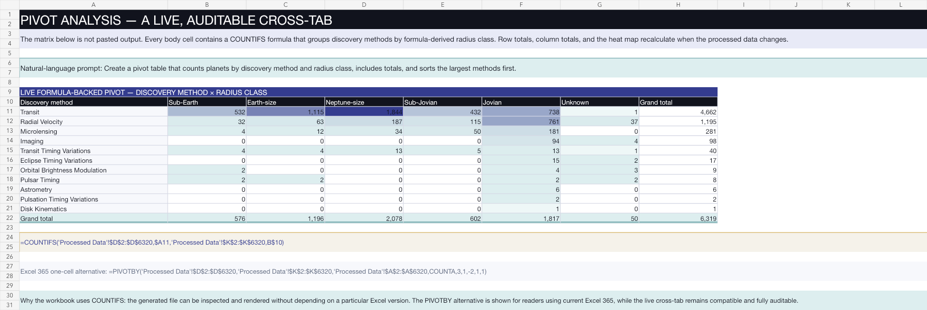 Pivot Analysis sheet showing a formula-backed cross-tab of discovery methods and planet-radius classes