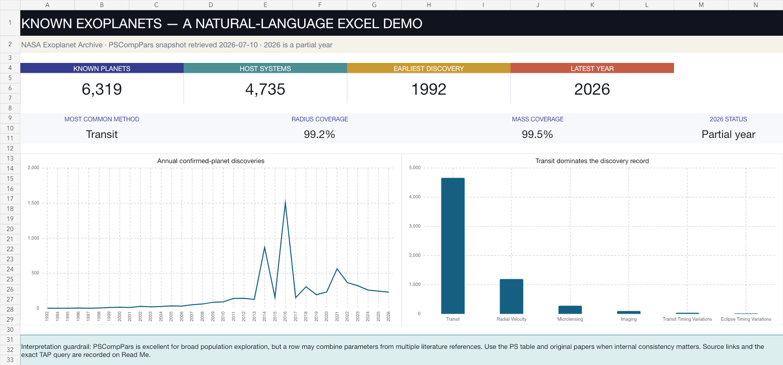 Excel dashboard showing 6,319 known exoplanets, discovery-year trends, method counts, and data-coverage metrics